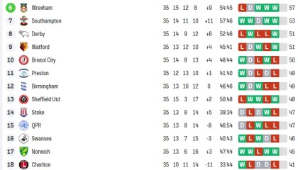 25-26赛季英冠第35轮，莱斯特城彻底崩盘，考文垂米堡两队死死咬住差距