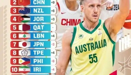 中国男篮最新消息！重回亚洲前二，郭士强被FIBA审查，篮协捞人